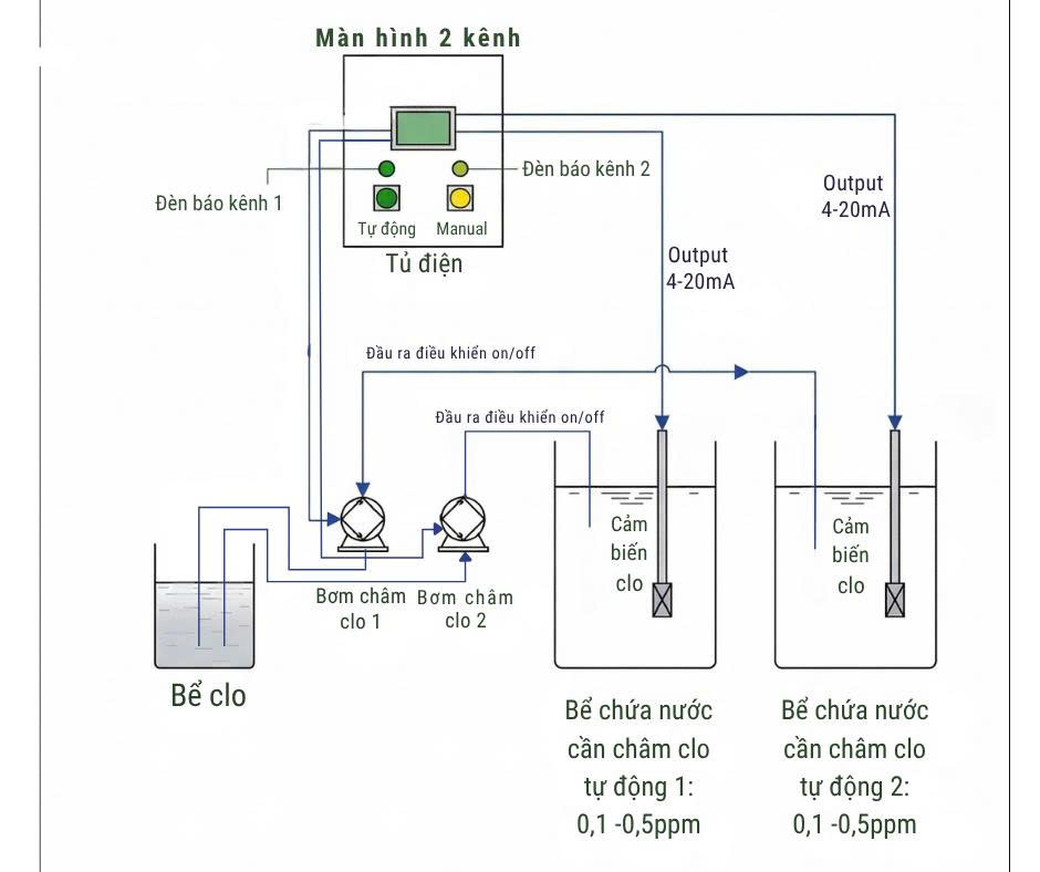 Sơ đồ bộ châm Clo tự động