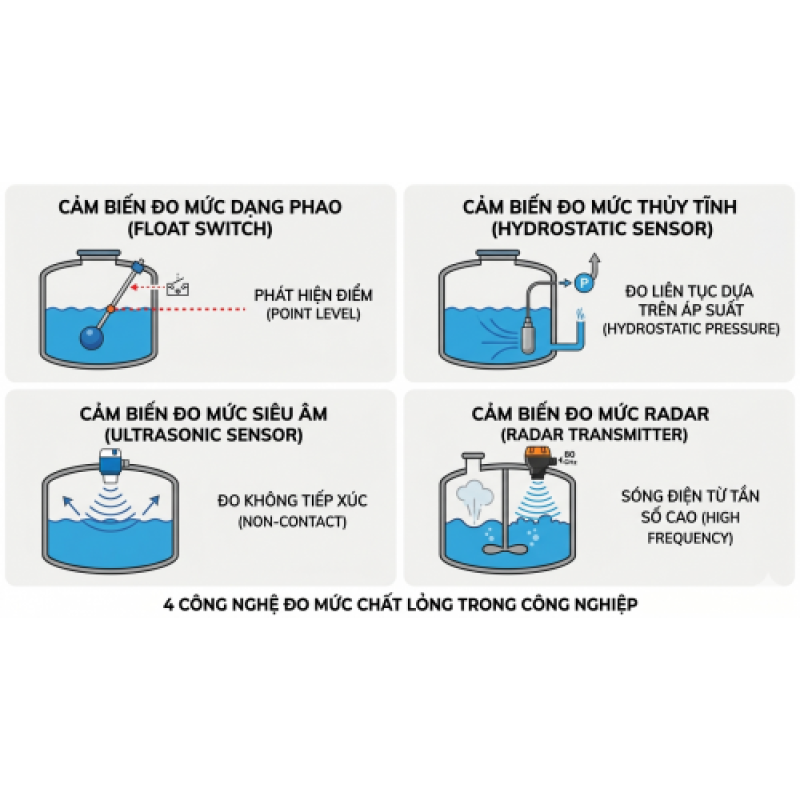 Top 4 công nghệ cảm biến đo mức chất lỏng phổ biến trong công nghiệp
